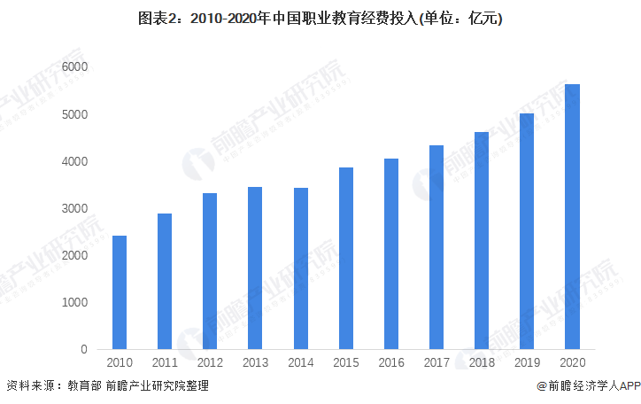 九游娱乐平台：2022年中国职业教育行业市场规模及竞争格局分析职业教育市场高速发展(图2)