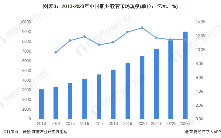 九游娱乐平台：2022年中国职业教育行业市场规模及竞争格局分析职业教育市场高速发展(图3)