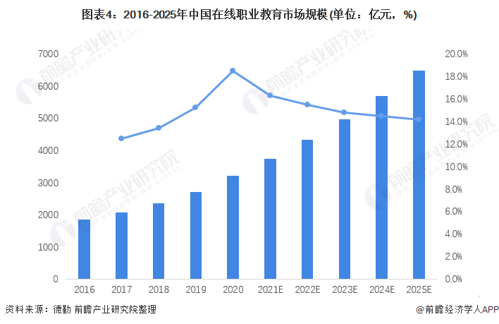 九游娱乐平台：2022年中国职业教育行业市场规模及竞争格局分析职业教育市场高速发展(图4)