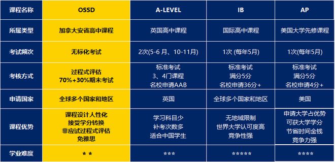 九游娱乐：高中生出国留学就选OSSD！英美澳加等世界名校高度认可！(图3)