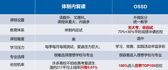 九游娱乐平台：高考失利不要怕！高考后留学选一年制OSSD课程逆袭TOP100名校！(图2)