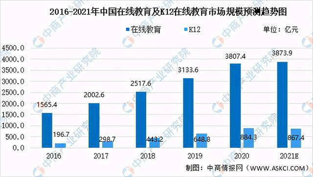 九游娱乐平台：2021年中国教育培训行业及其细分领域市场规模预测分析(图3)