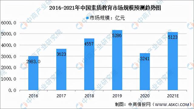 九游娱乐平台：2021年中国教育培训行业及其细分领域市场规模预测分析(图4)
