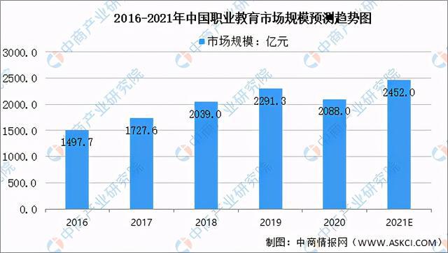 九游娱乐平台：2021年中国教育培训行业及其细分领域市场规模预测分析(图5)