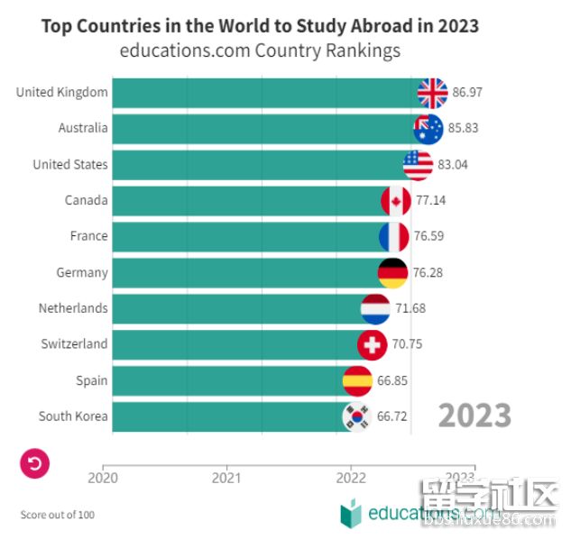九游娱乐：最佳留学国家(图2)
