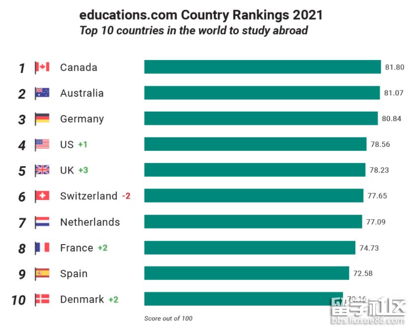 九游娱乐：最佳留学国家(图4)