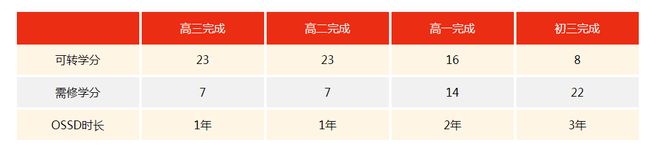 九游娱乐网站：高三出国留学并不晚！转轨OSSD一年时间申请时间名校！(图3)