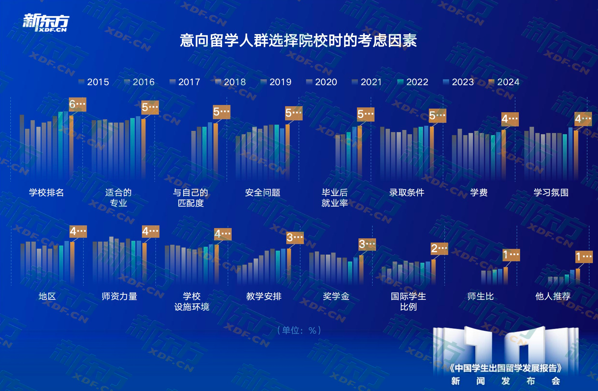 九游娱乐平台：新东方《中国学生出国留学发展报告》正式发布(图5)