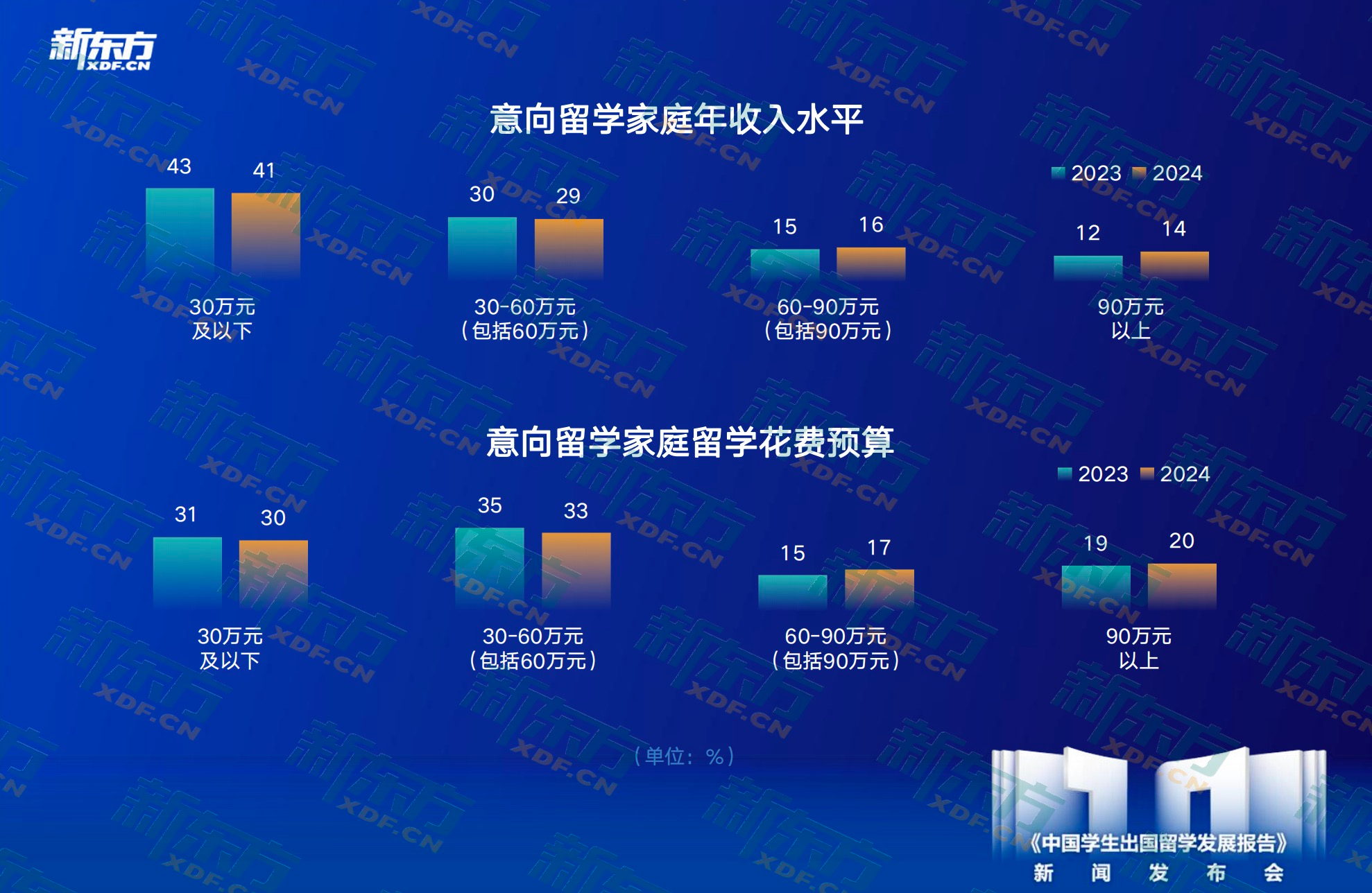 九游娱乐平台：新东方《中国学生出国留学发展报告》正式发布(图6)