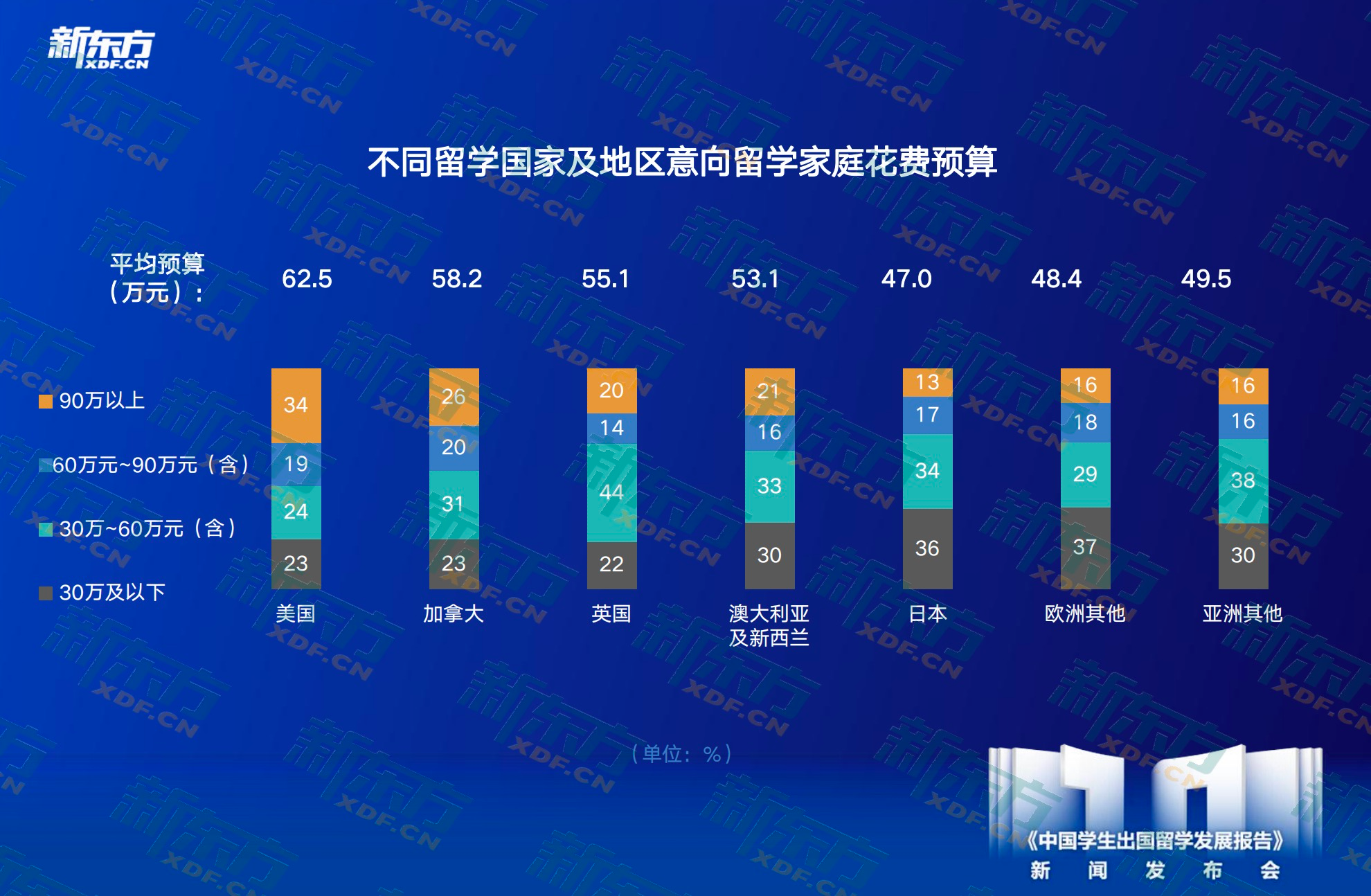 九游娱乐平台：新东方《中国学生出国留学发展报告》正式发布(图7)