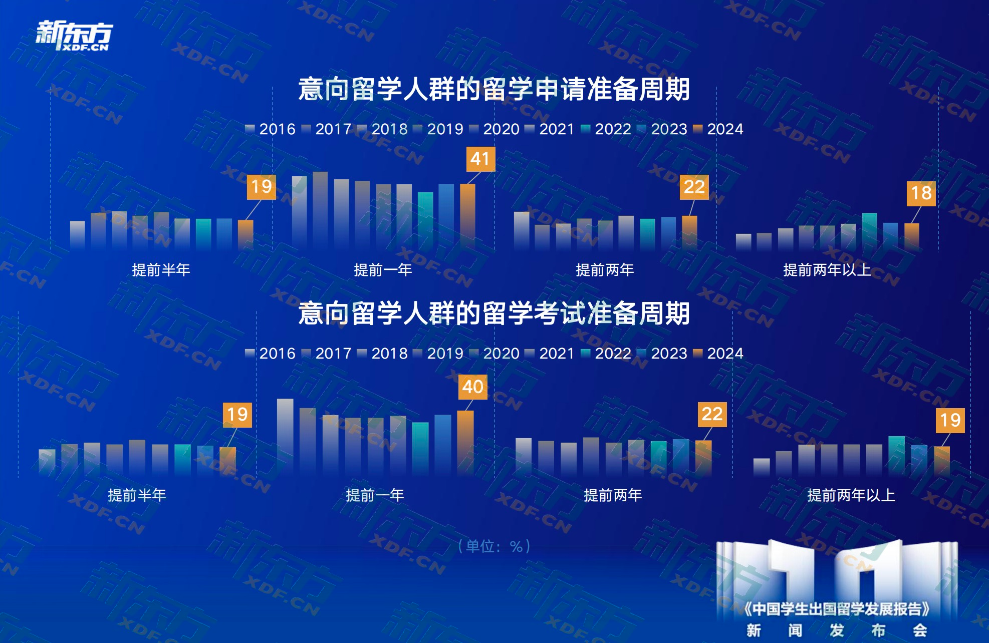 九游娱乐平台：新东方《中国学生出国留学发展报告》正式发布(图9)