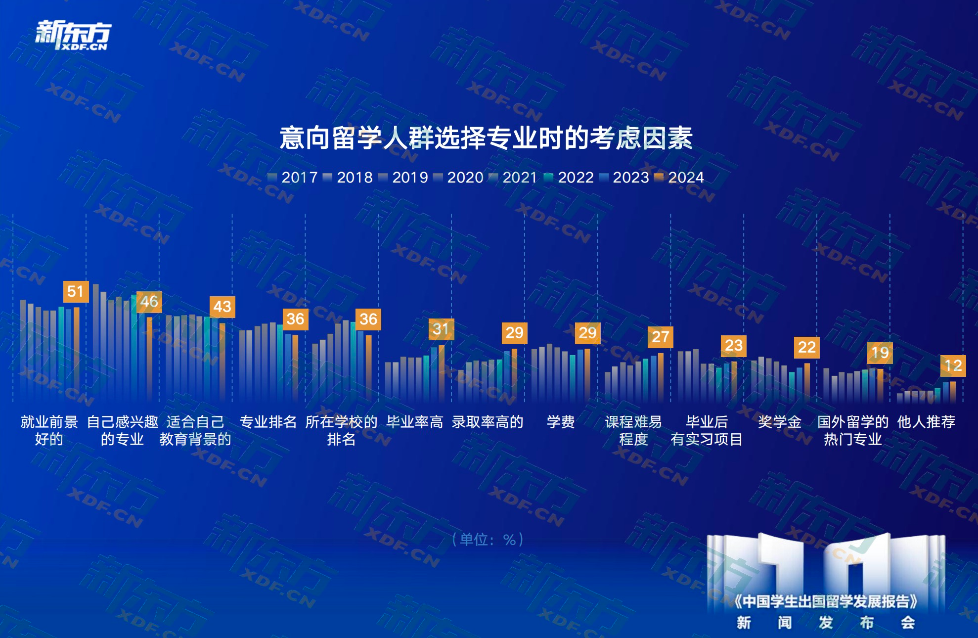 九游娱乐平台：新东方《中国学生出国留学发展报告》正式发布(图11)