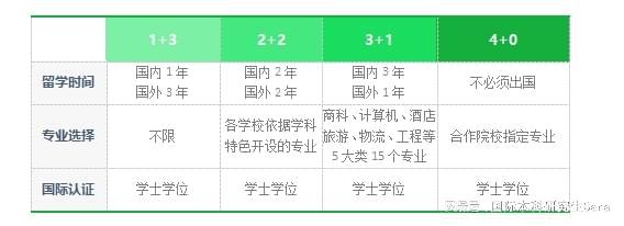 九游娱乐平台：国际本科项目学制详解：1+3、2+2、3+1、4+0(图2)