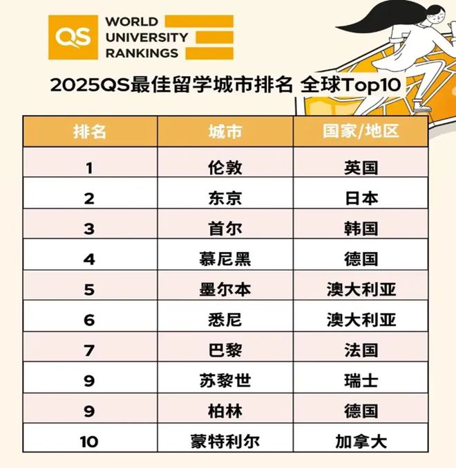 九游娱乐平台:2025年QS最佳出国留学城市:伦敦蝉联第一英国16座城市上榜(图2)