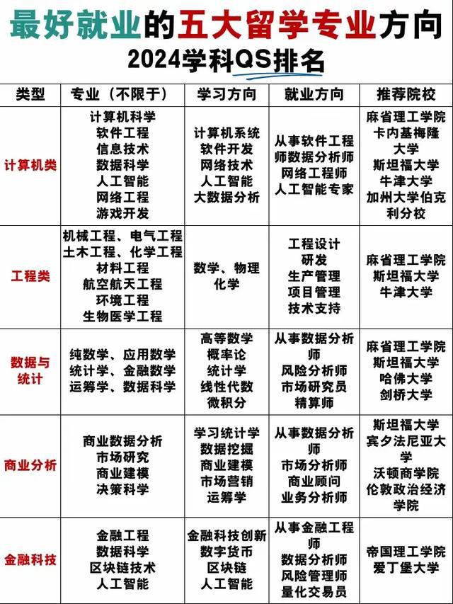 九游娱乐平台：出国留学这几个专业碰都不要碰！(图2)