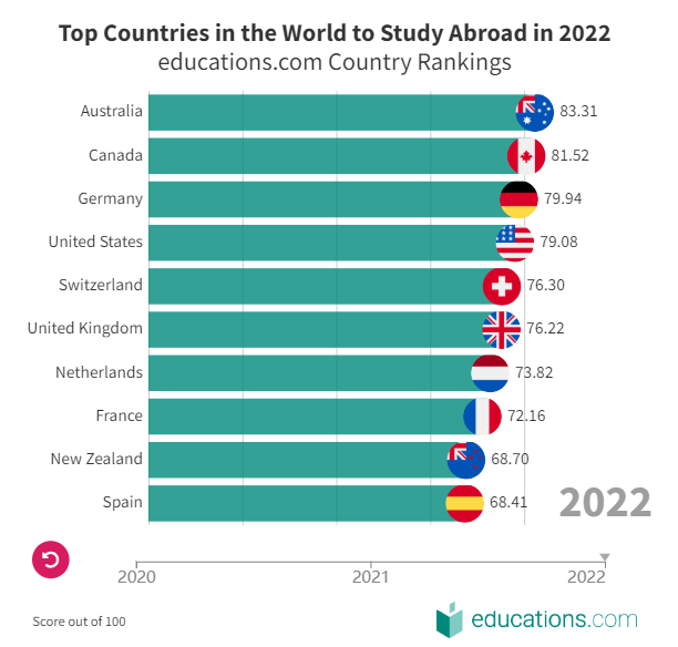 九游娱乐平台：【】2022全球十大最佳留学国家出炉！(图3)