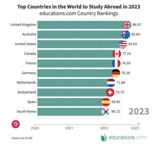 九游娱乐网站：2023年最佳留学国家公布！Top10出炉澳洲竟然排在这(图2)