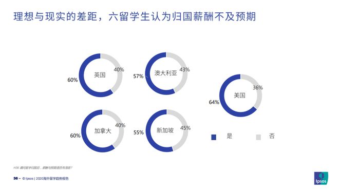 九游娱乐：《2020海外留学趋势报告》重磅发布疫情下海外留学形势抢鲜看！(图10)