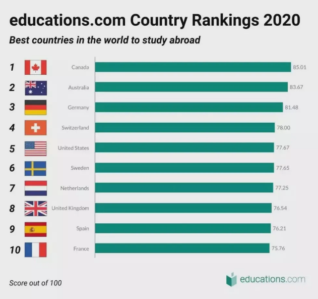 九游娱乐网站：2020全球最佳留学国家出炉！(图3)