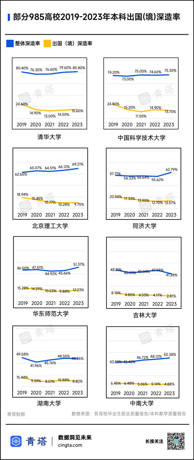 九游娱乐平台：多所985出国深造率大跌！留学热降温了(图2)
