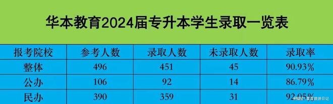 九游娱乐：湖北专升本来华本教育普通专升本培训！——免费规划学校(图3)