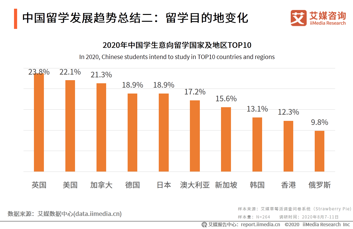 九游娱乐网站：出国留学现状分析出国留学的现状(图5)