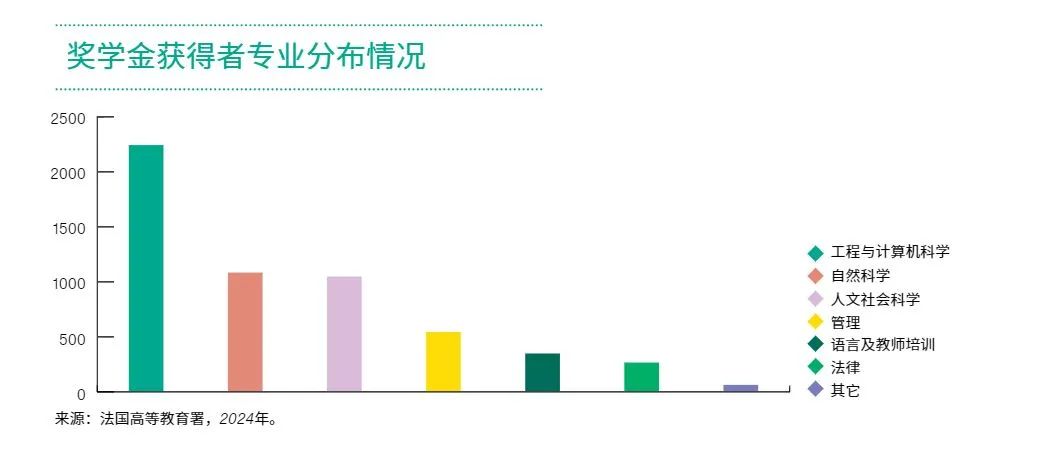 九游娱乐网站：最新法国留学大数据(图10)