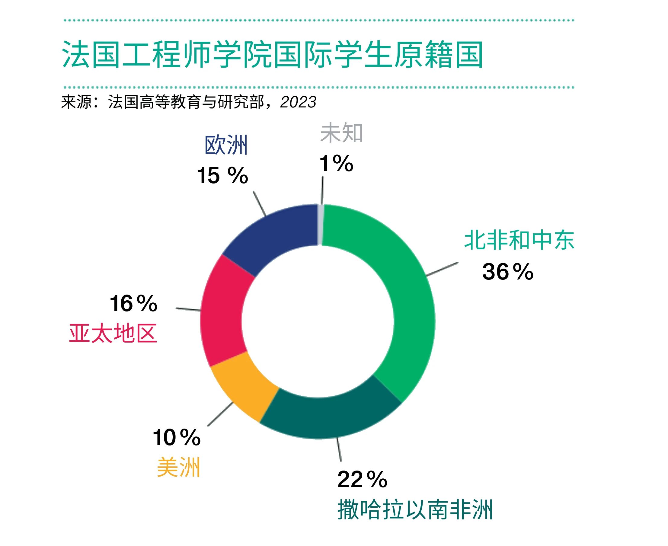 九游娱乐网站：最新法国留学大数据(图13)