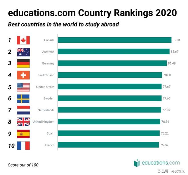 九游娱乐：2020全球最佳留学国家榜单！美国仅排第五第一竟是它！(图2)