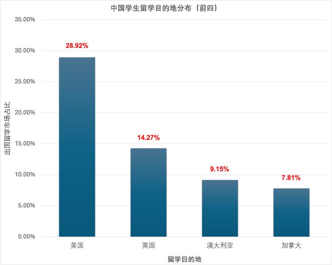 九游娱乐：中国出国留学市场最新权威报告发布！中国仍是世界最大留学来源国(图4)
