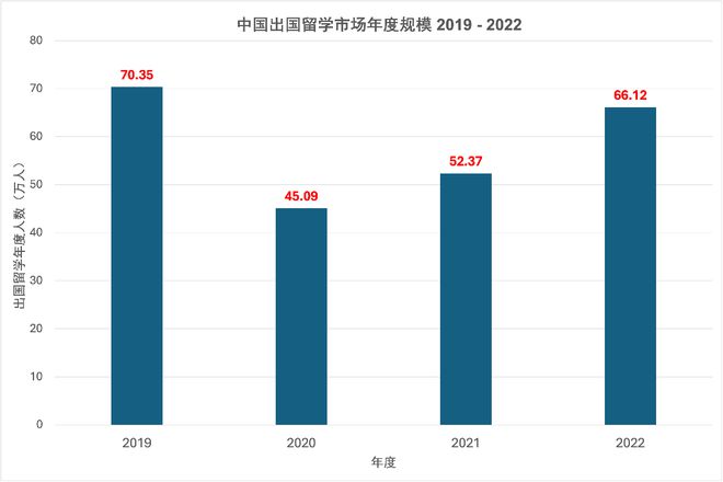 九游娱乐：中国出国留学市场最新权威报告发布！中国仍是世界最大留学来源国(图2)