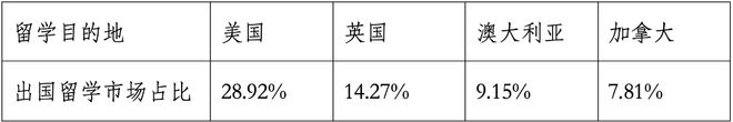 九游娱乐：中国出国留学市场最新权威报告发布！中国仍是世界最大留学来源国(图5)