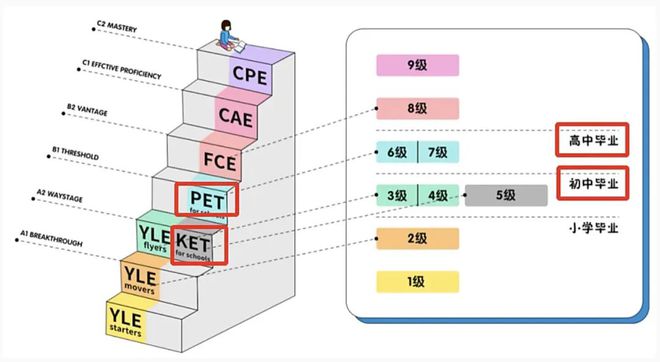 九游娱乐：朋友不相信我家孩子0私教0线下都能考到PET……坦白说这个秘笈公开了谁都能做到(图12)