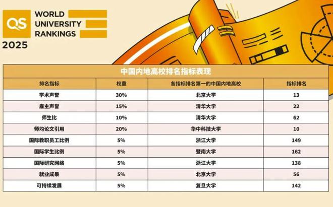 九游娱乐网站：2025QS世界大学公布想申请TOP100选择这些国家有机会捡漏(图3)