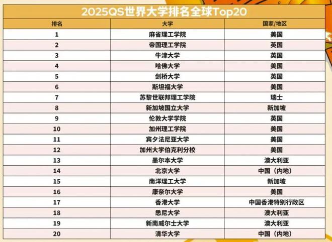 九游娱乐网站：2025QS世界大学公布想申请TOP100选择这些国家有机会捡漏(图2)