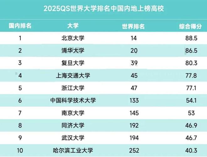 九游娱乐网站：2025QS世界大学公布想申请TOP100选择这些国家有机会捡漏(图4)