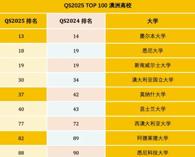 九游娱乐网站：2025QS世界大学公布想申请TOP100选择这些国家有机会捡漏(图5)