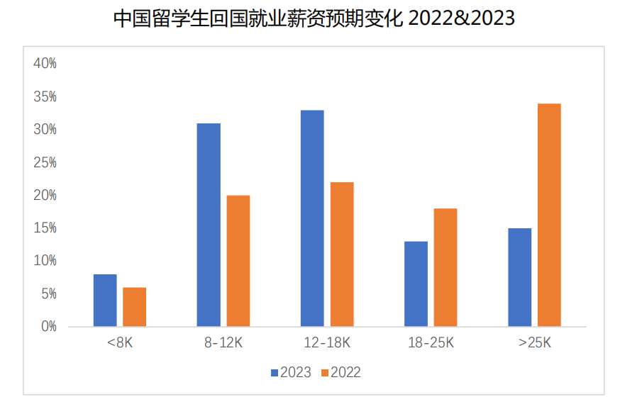 九游娱乐网站：留学生就业焦虑不减“海归光环”还奏效吗？(图3)