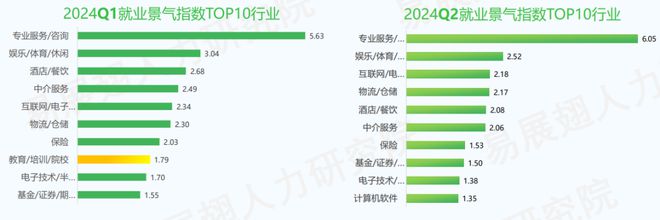 九游娱乐平台：教培行业回暖势头不减：再现人才缺口TOP10招聘市场迎来新机遇(图9)