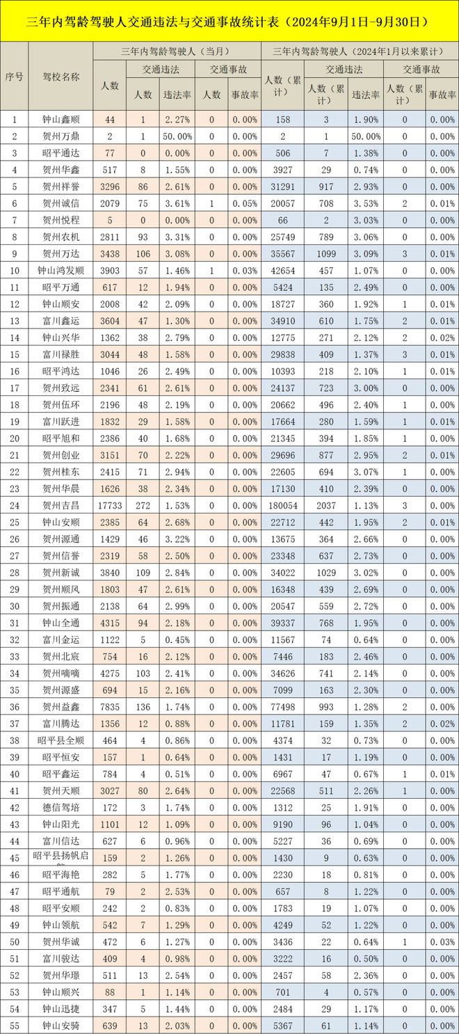 九游娱乐:2024年9月最新贺州市驾校培训质量及情况公示(图2)