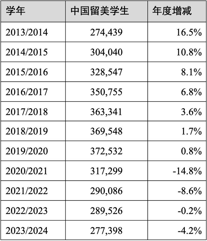 九游娱乐平台：2024美国留学报告发布！中国留美学生规模倒退十年被印度超越(图6)