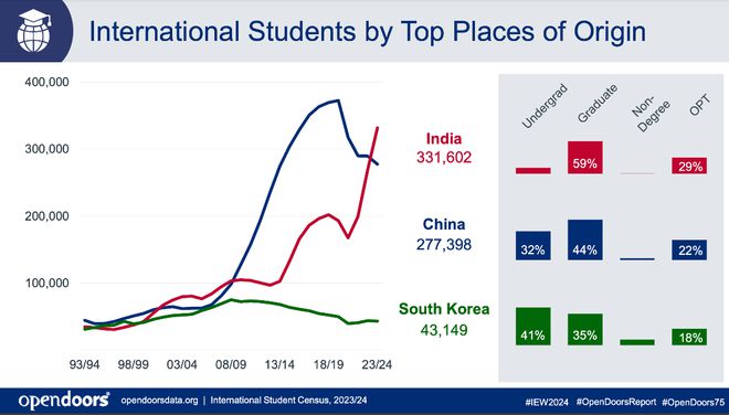 九游娱乐平台：2024美国留学报告发布！中国留美学生规模倒退十年被印度超越(图5)