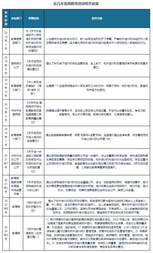 九游娱乐:中国校外培训行业发展深度研究与投资趋势报告(2024-2031年)(图4)