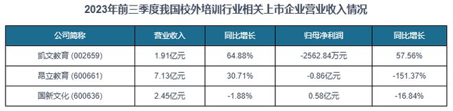 九游娱乐:中国校外培训行业发展深度研究与投资趋势报告(2024-2031年)(图8)