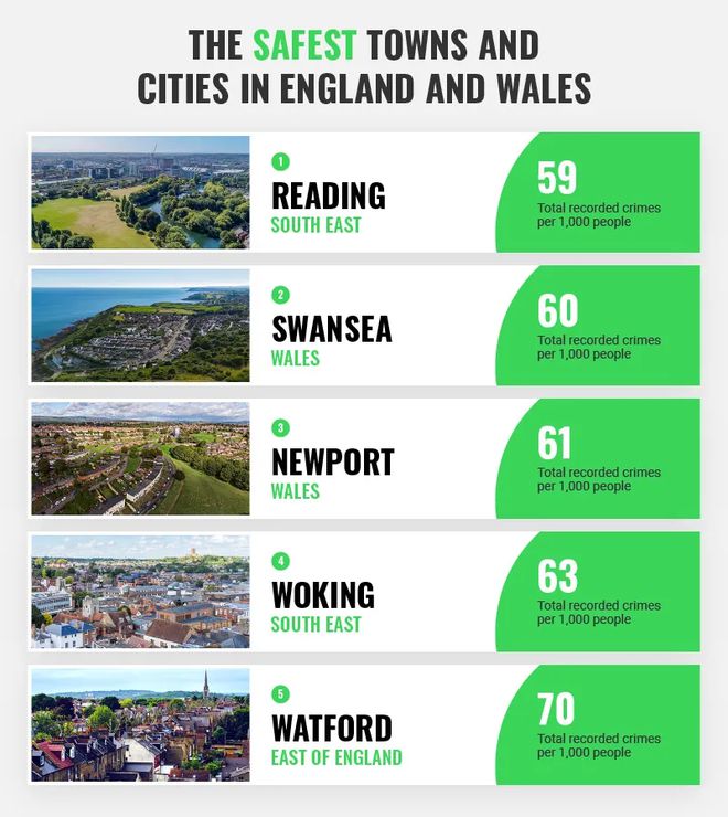 九游娱乐平台：赴英留学必看：英国各地区犯罪率盘点(图8)