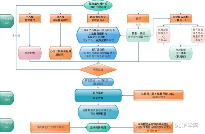 九游娱乐：2024CSC公派访问学者、博士后项目申请常见问题解答(图2)