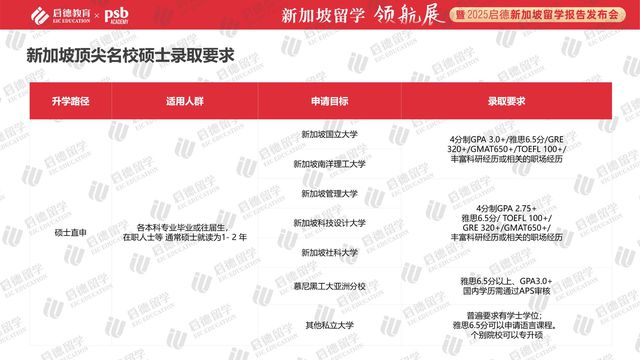 九游娱乐平台：启德教育发布《2025新加坡留学报告》：优质院校满足多元化留学需求(图7)