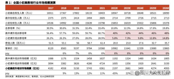 九游娱乐：四川大决策投顾：政策约束逐渐弱化教育培训行业迎来困境反转(图3)