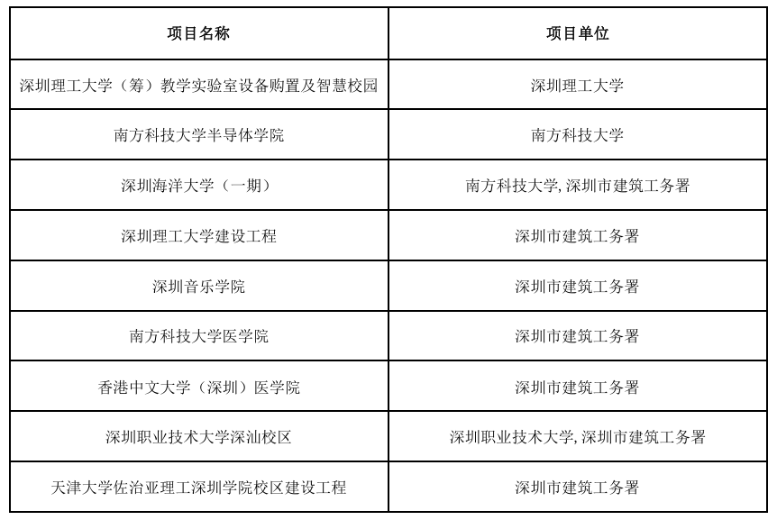 九游娱乐网站：深圳新一轮大学建设计划来了！8所大学入列重大项目计划(图2)