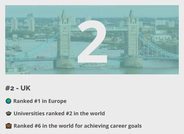 九游娱乐网站：2025全球最佳留学国家出炉！英国世界第2中国首次入围(图2)